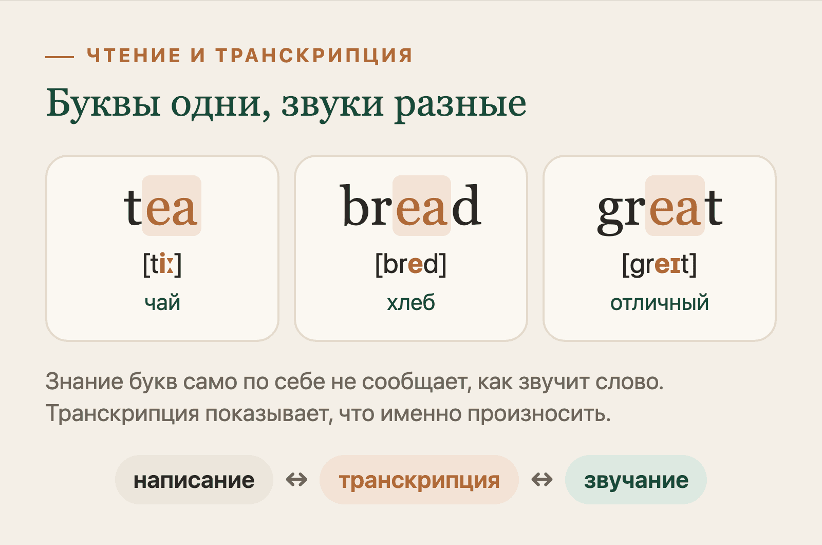 Одни и те же буквы ea звучат по-разному в tea, bread и great, поэтому чтение связывают с транскрипцией