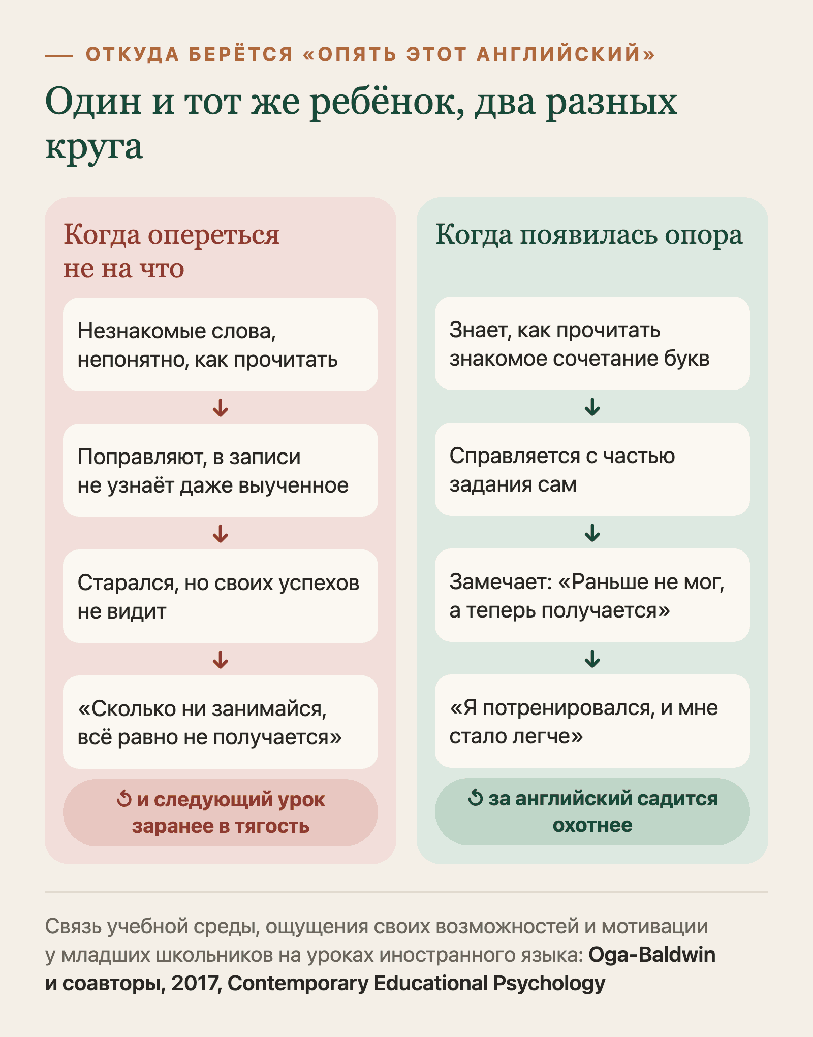 Два круга: без опоры ребёнок не видит своих успехов и теряет желание заниматься, с опорой замечает результат и садится за английский охотнее