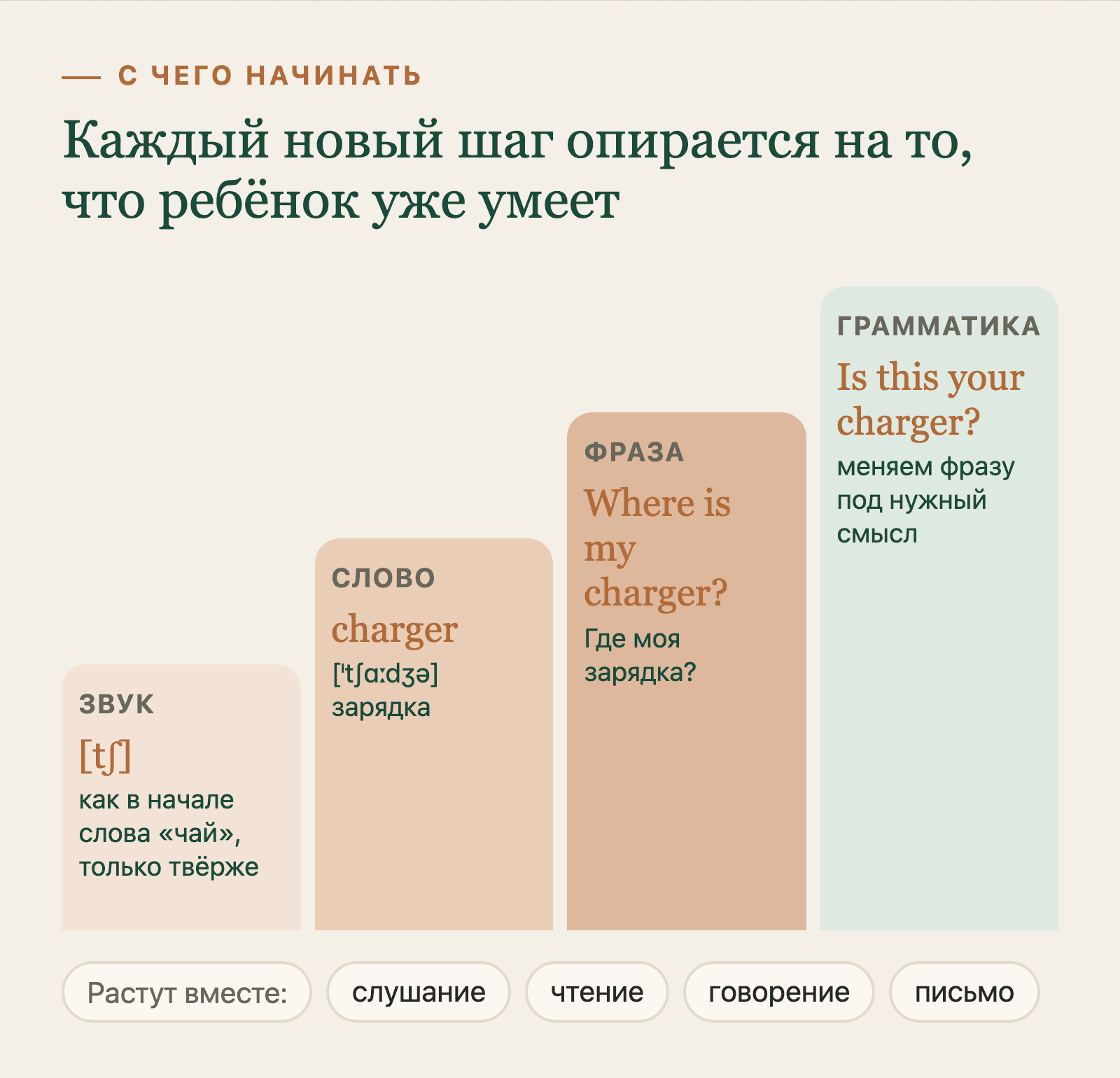 Ступени обучения английскому: звук, слово charger, фраза Where is my charger? и вопрос Is this your charger?
