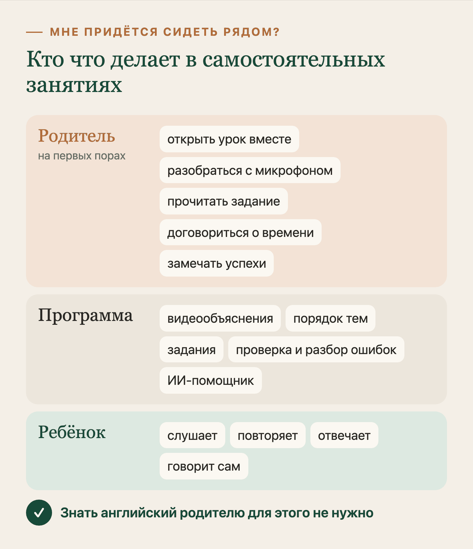 Кто что делает в самостоятельных занятиях: родитель помогает с организацией, программа объясняет и проверяет, ребёнок слушает и говорит
