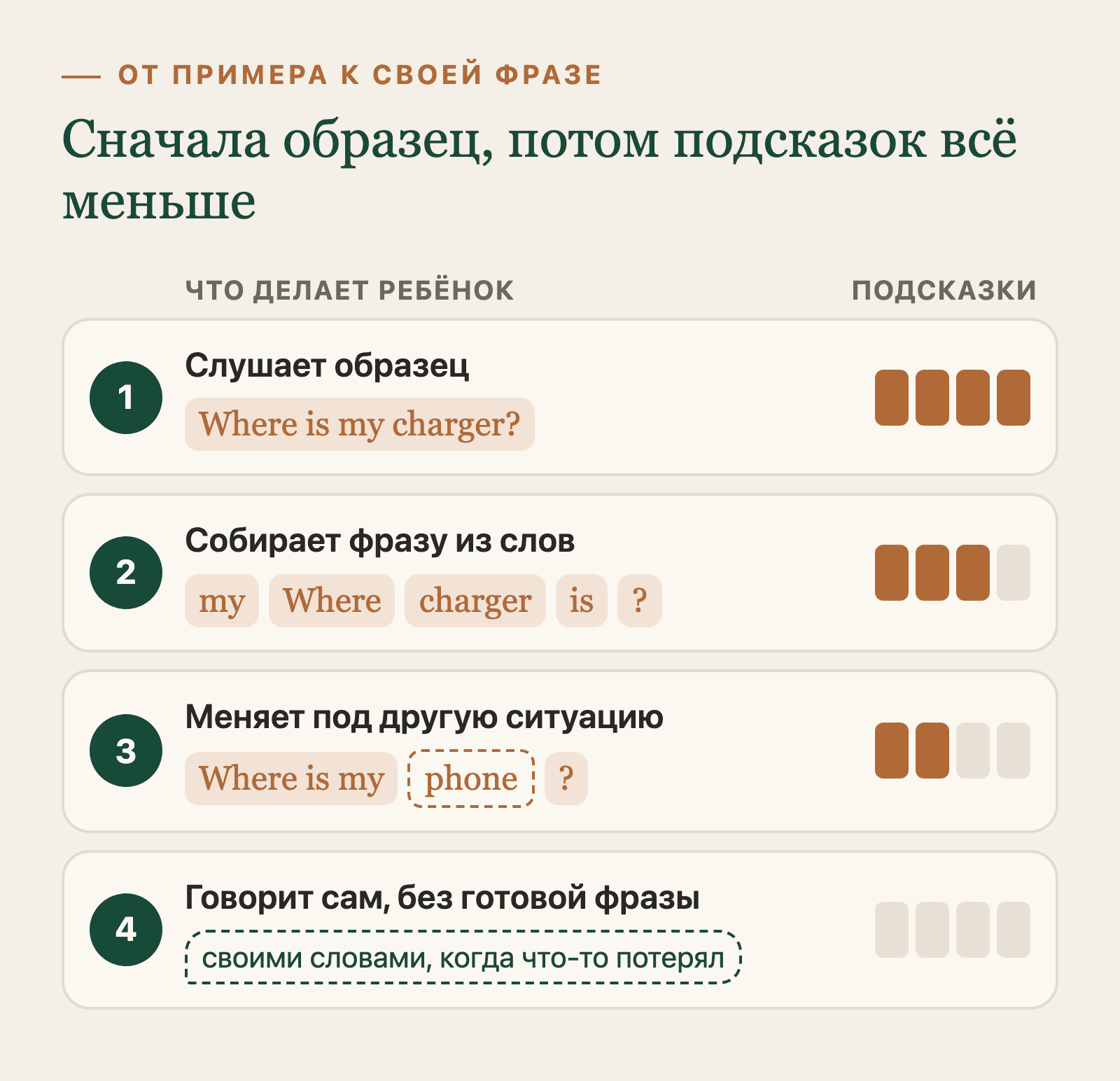 Четыре шага от образца к своей фразе: послушать, собрать из слов, изменить под ситуацию и сказать самому, подсказок всё меньше