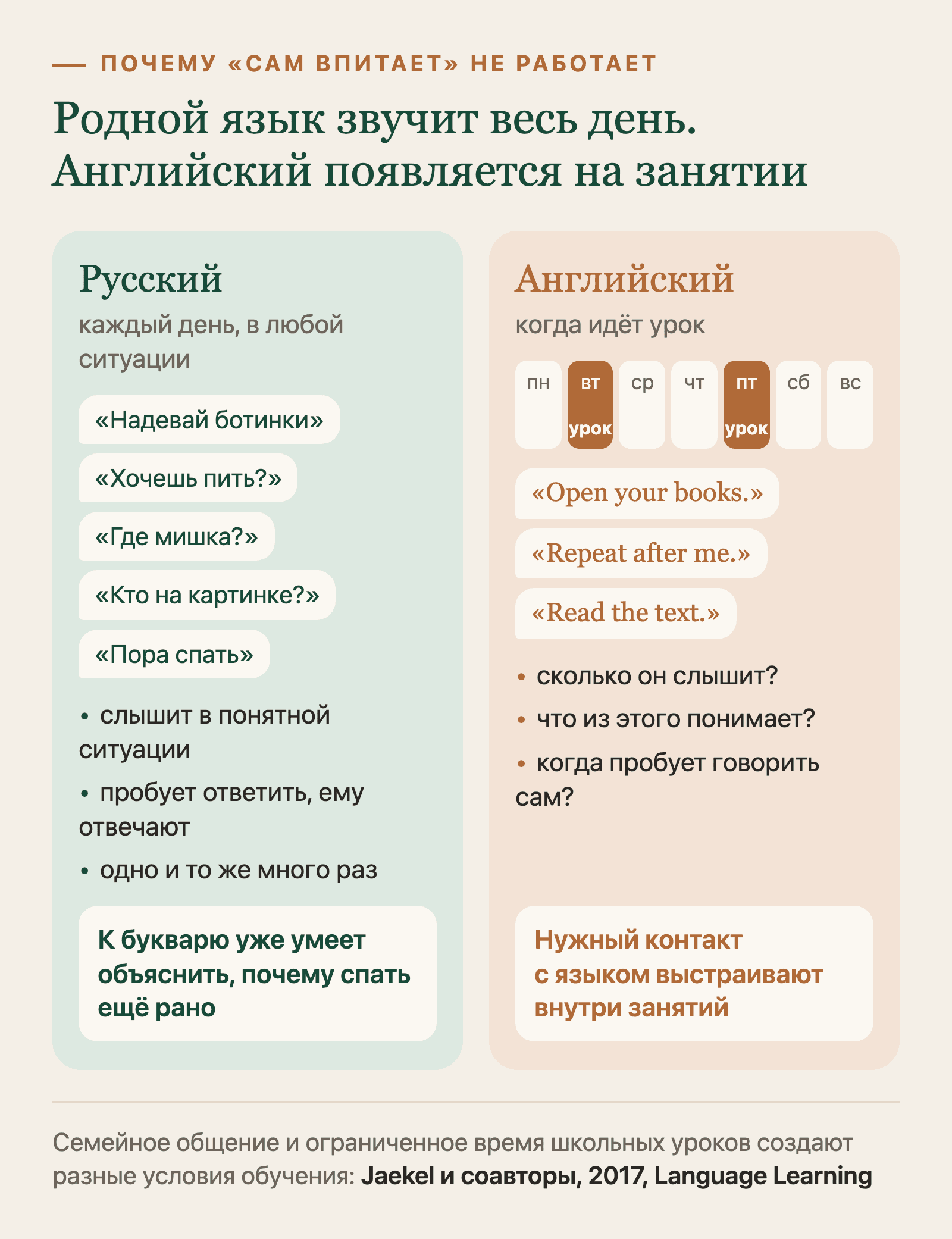Родной язык ребёнок слышит каждый день в понятных ситуациях, а английский только на уроке, поэтому «сам впитает» не срабатывает