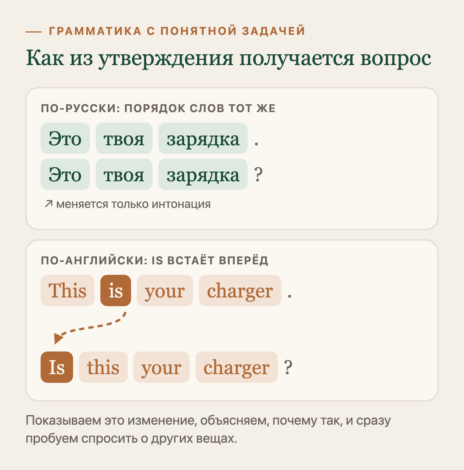 В русском вопрос отличается только интонацией, а в английском is встаёт вперёд: This is your charger. Is this your charger?
