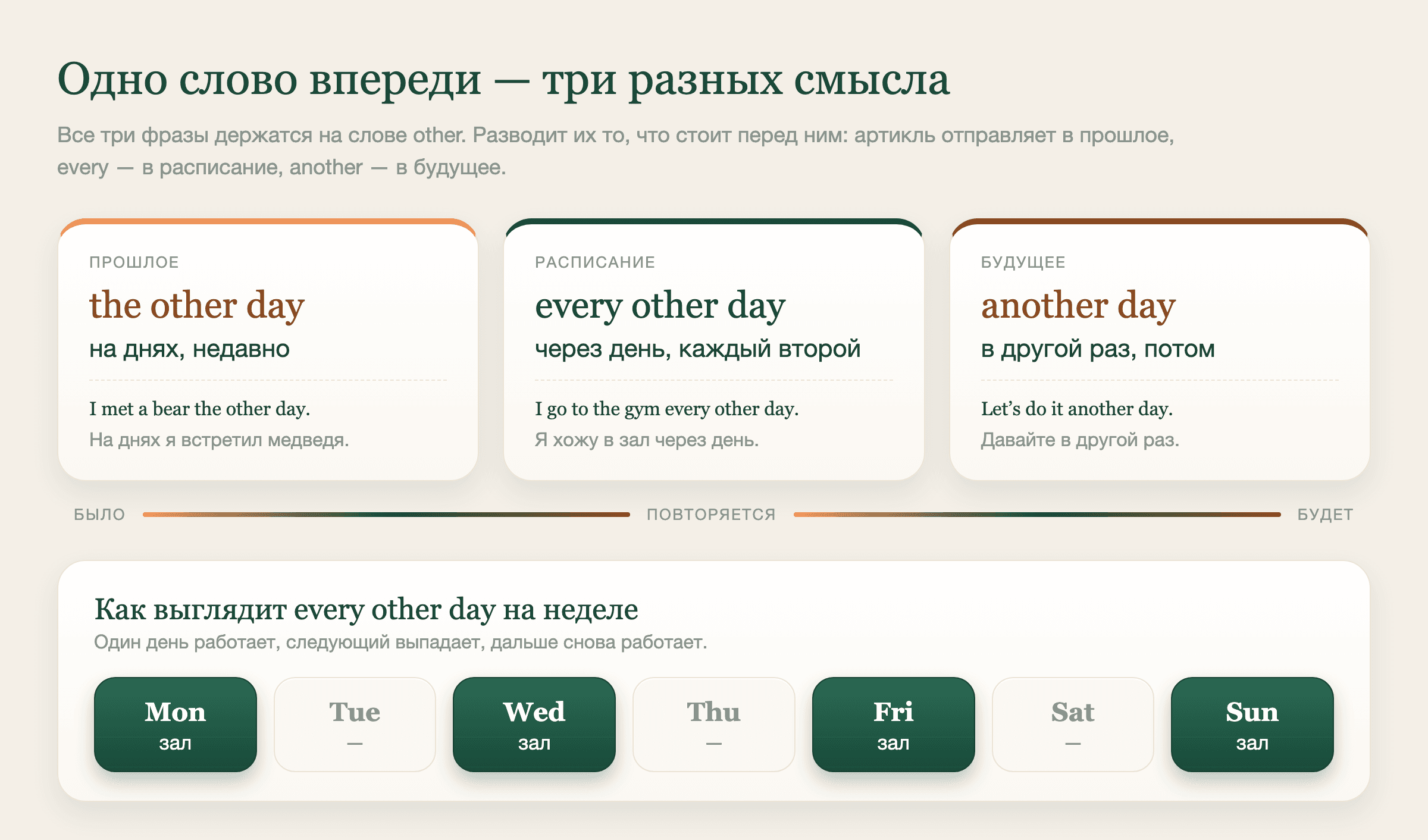 Три фразы с other на оси времени: расписание, прошлое и будущее