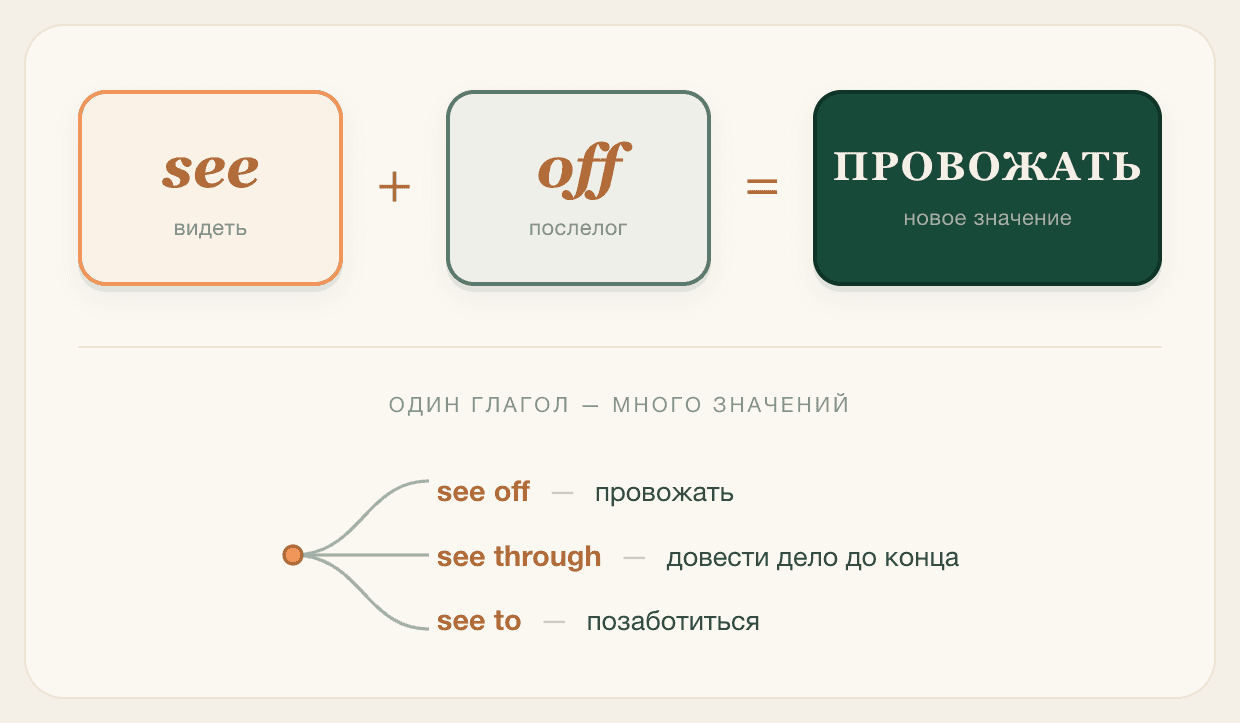 Как устроен фразовый глагол: глагол + послелог даёт новое значение
