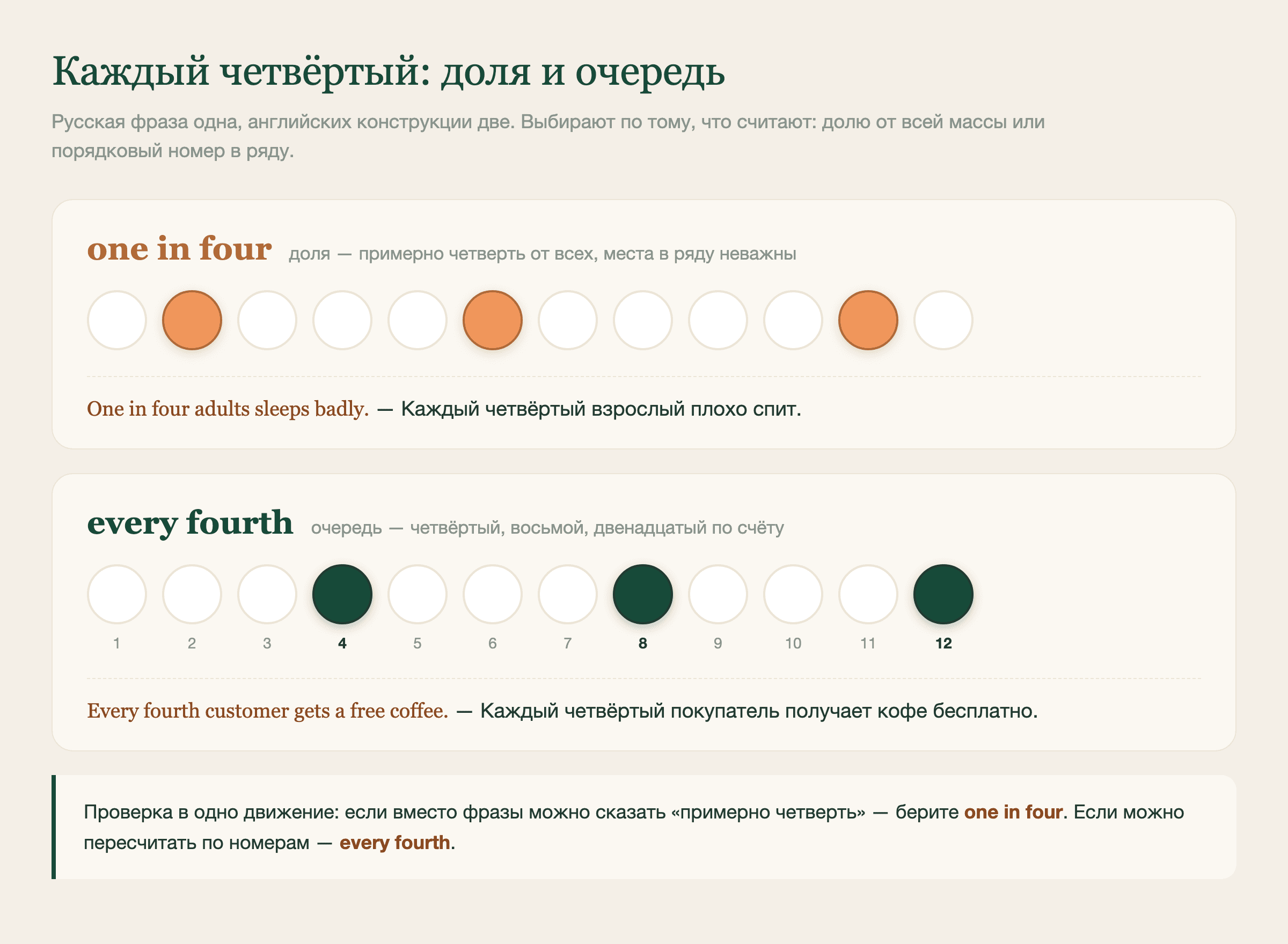One in four берёт четверть от всей массы. Every fourth пересчитывает по номерам: четвёртый, восьмой, двенадцатый