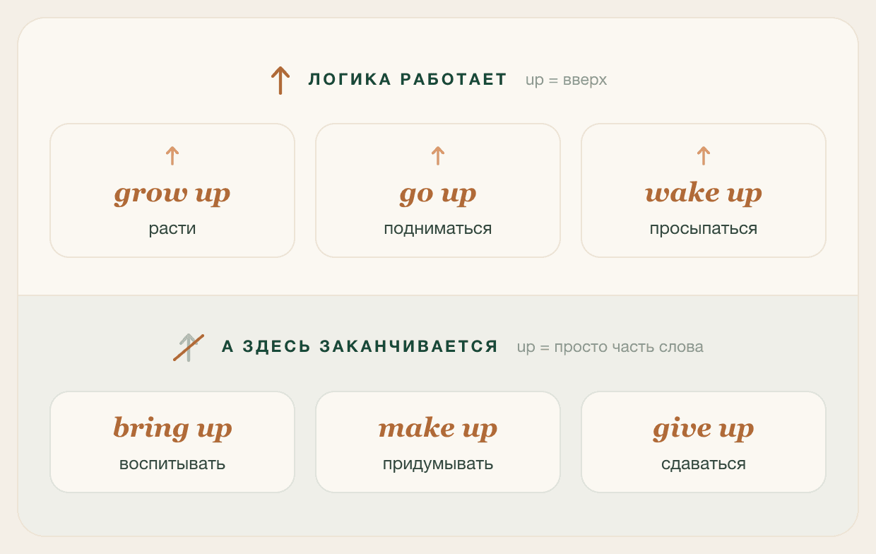 Послелог up в фразовых глаголах: где логика видна и где она заканчивается
