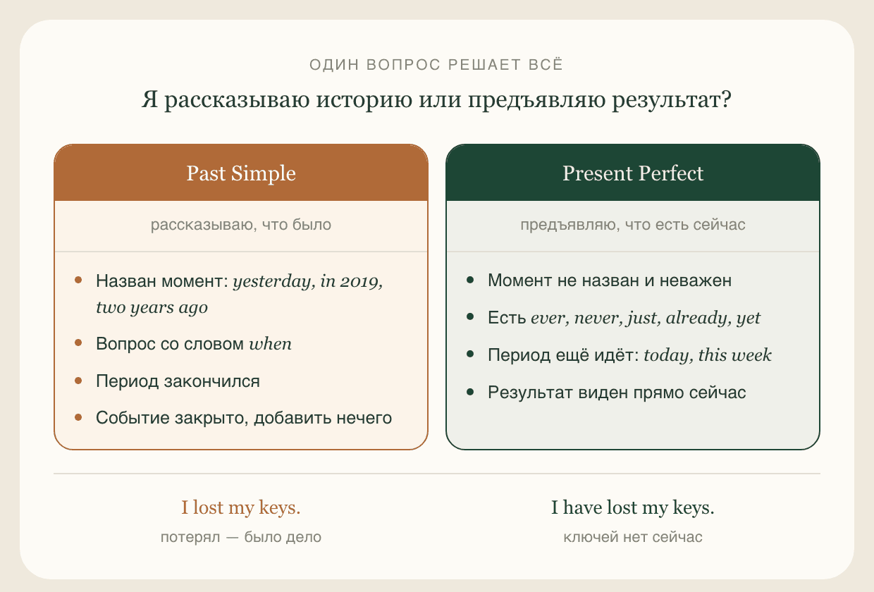Как выбрать между Present Perfect и Past Simple: три проверки по порядку — назван ли момент в прошлом, есть ли слово when, закончился ли период