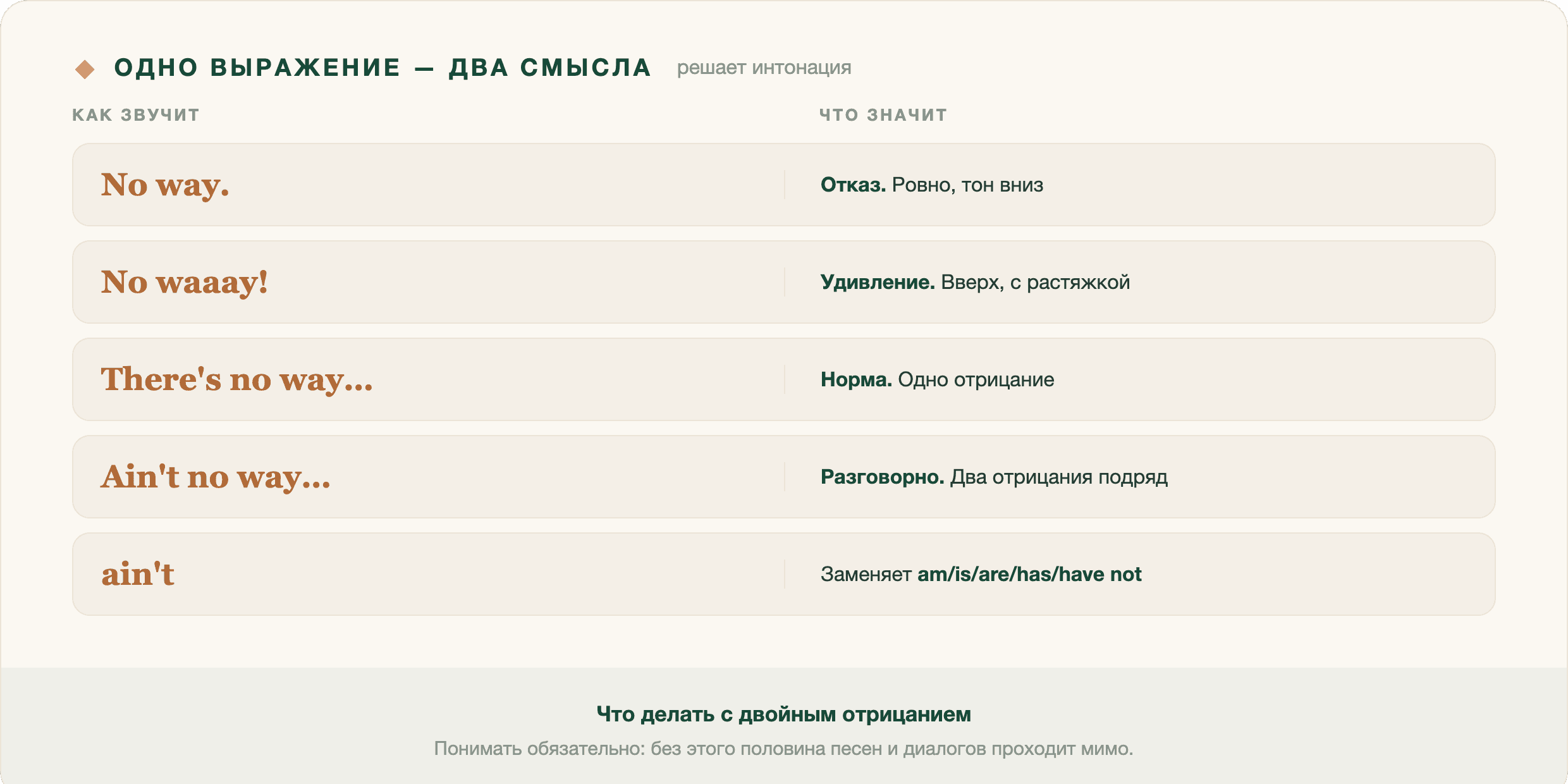 Короткий ответ: no way означает «ни за что» или «да ладно!» — всё решает интонация. А ain't no way — то же сам