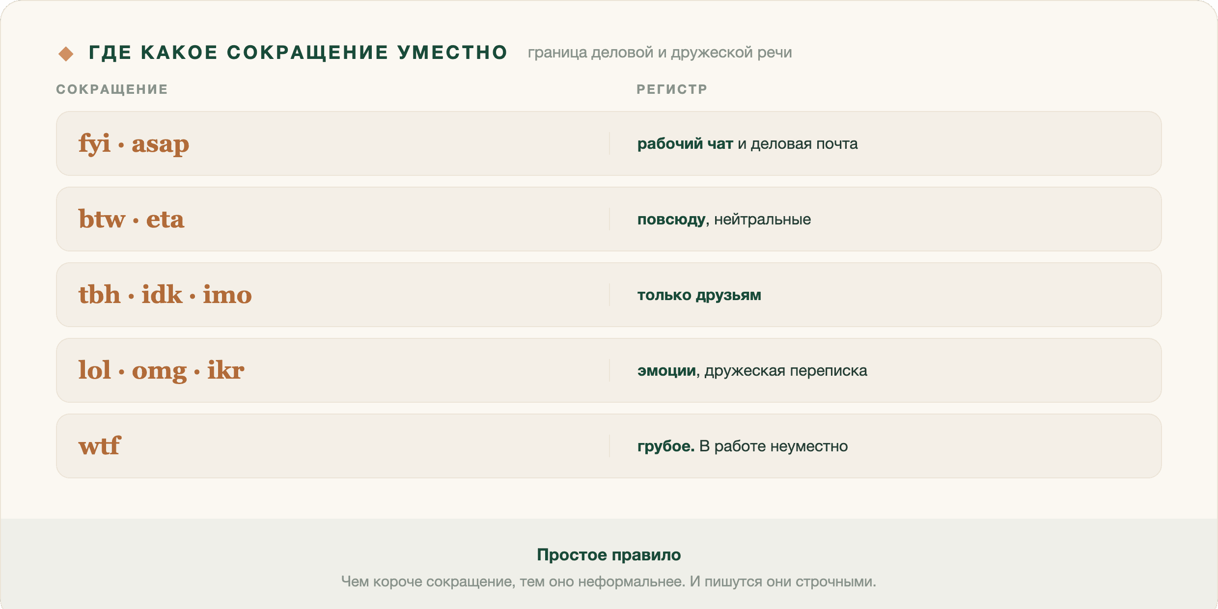 Английская переписка держится на сокращениях. В учебнике их нет, в словаре найдётся половина, а в чате они сто