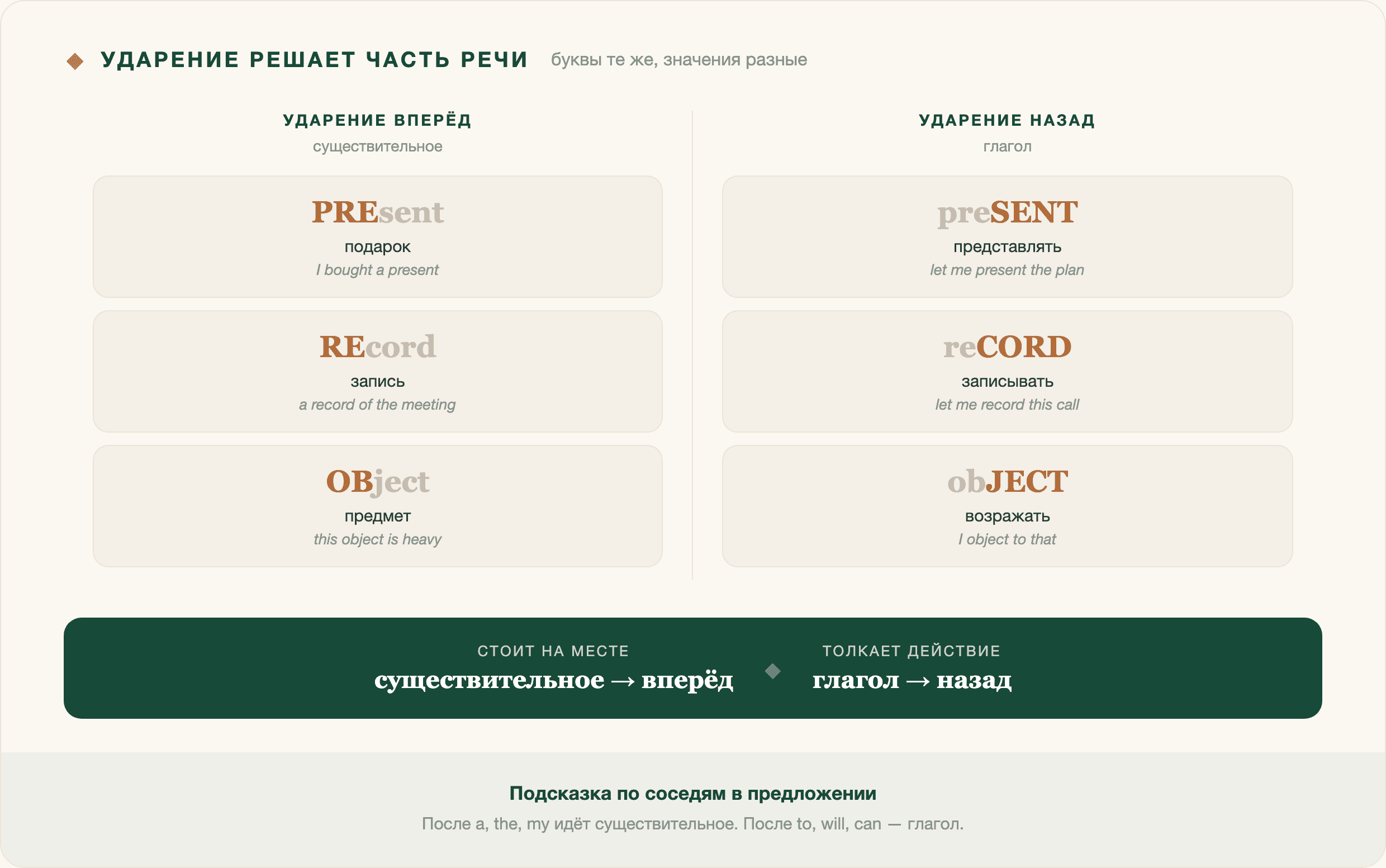 Ударение вперёд — существительное, назад — глагол. Буквы одинаковые, значения не пересекаются