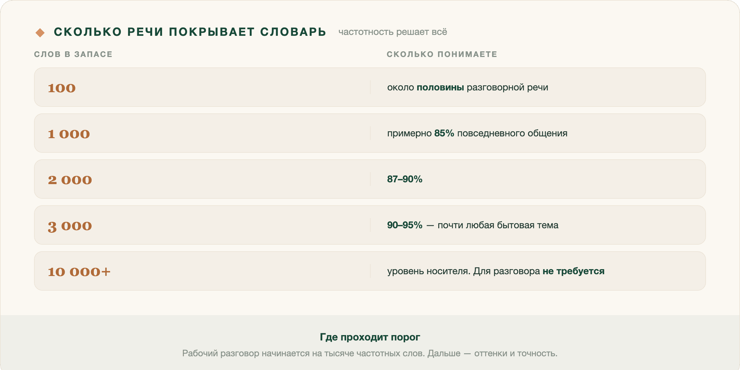 Вопрос звучит примерно так: «сколько слов надо выучить, чтобы наконец заговорить». На него есть ответ с цифрам