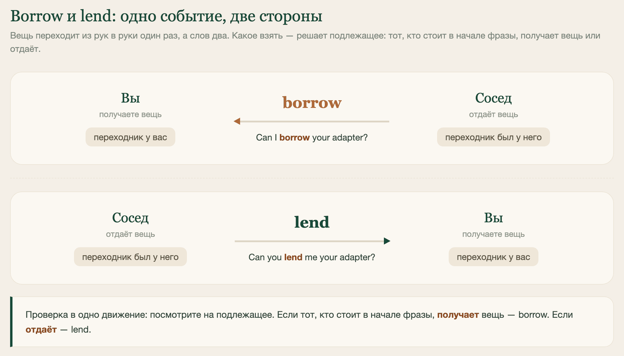 Borrow и lend: одно событие с двух сторон, стрелка всегда указывает на того, кто получает вещь