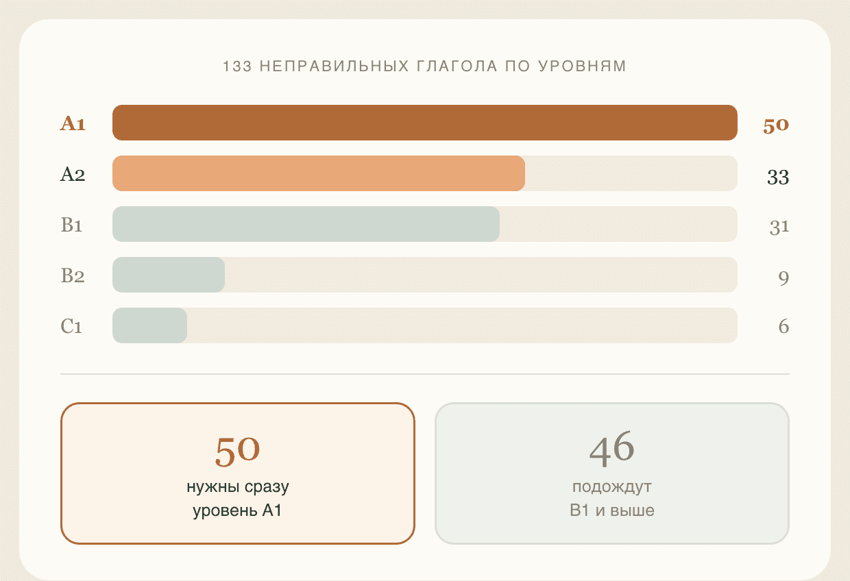 Как 133 неправильных глагола распределены по уровням: на A1 приходится около пятидесяти, остальные сорок шесть — это B1 и выше