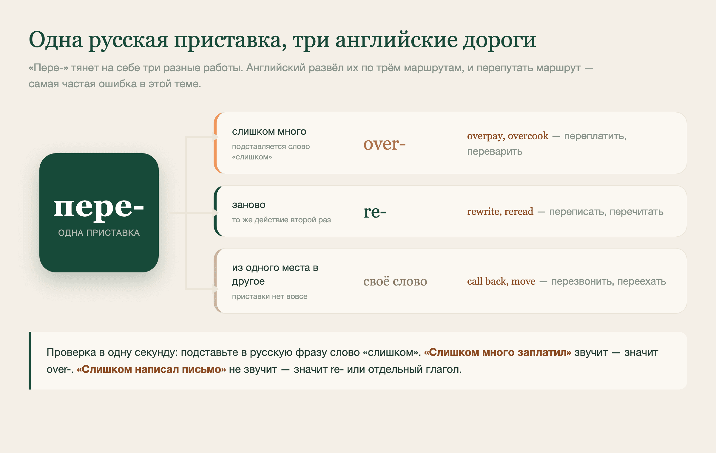 Русское «пере-» тянет три разные работы. Английский развёл их по трём приставкам