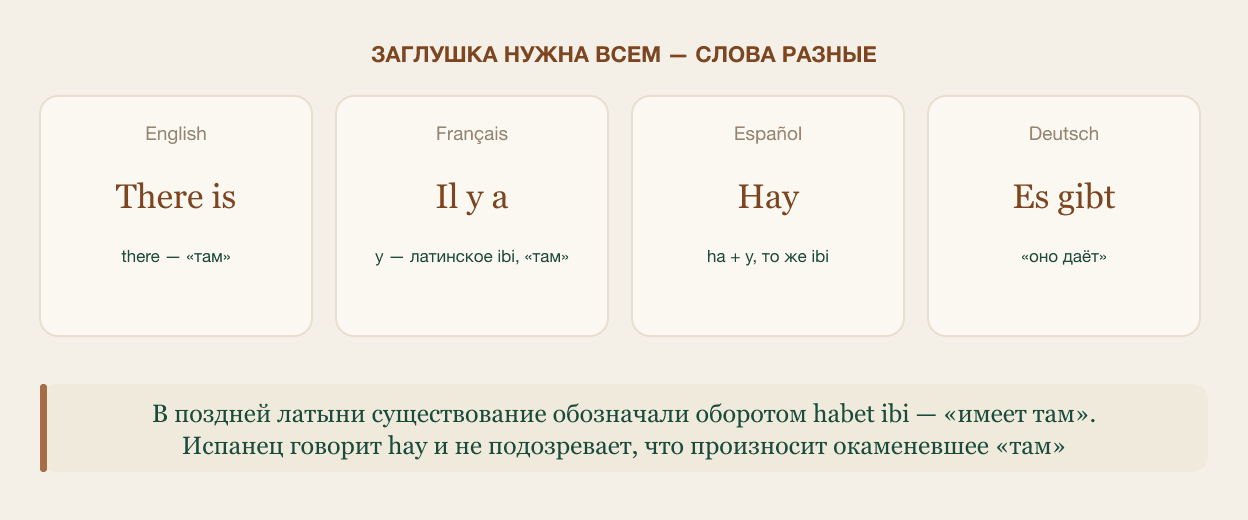 Соседние языки заполняют это место разными словами: французский и испанский взяли «там», немецкий — «оно»