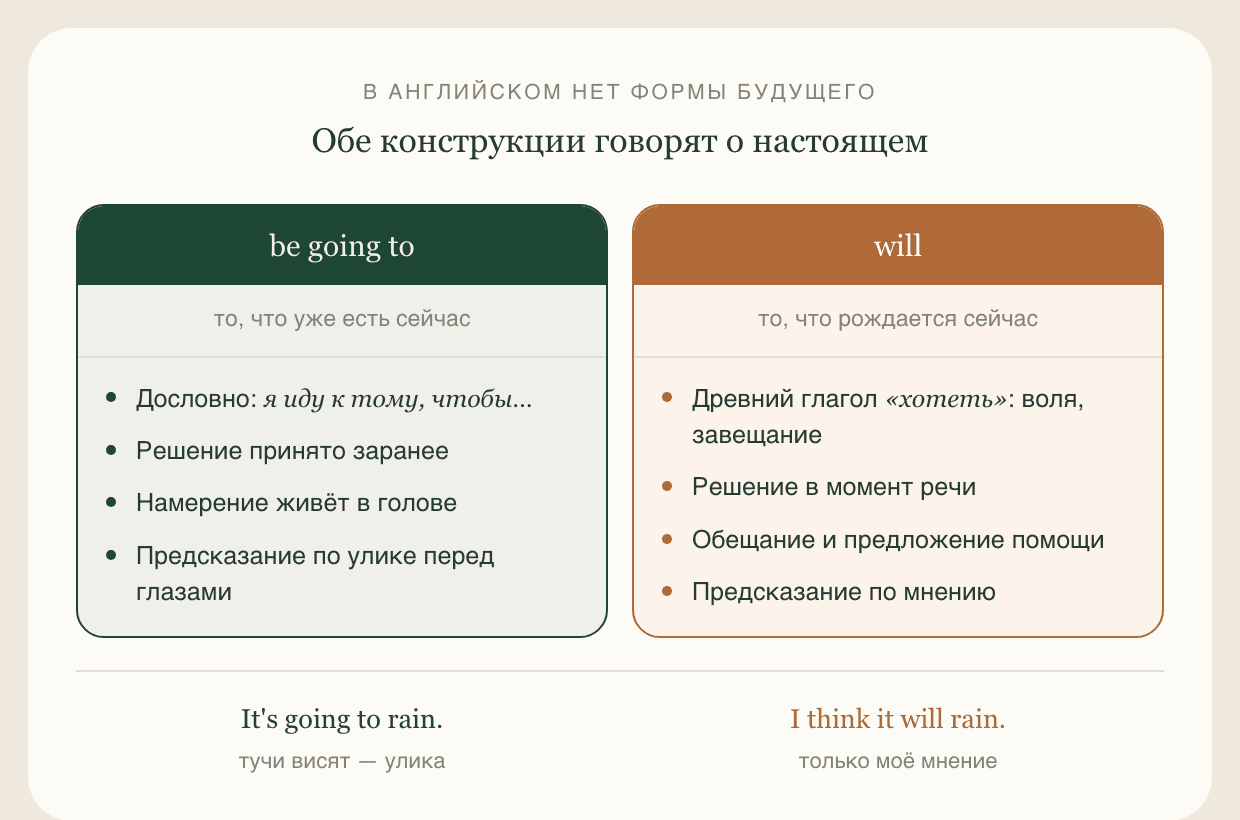 Will или be going to: обе конструкции описывают настоящее — намерение уже есть или воля рождается в момент речи, а будущее получается следствием