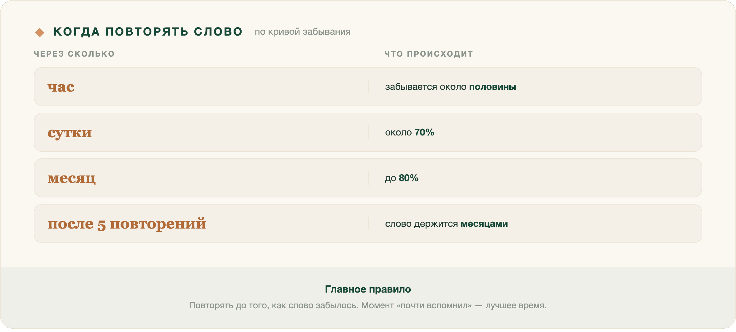 Вы выучили двадцать слов. Через неделю уверенно вспоминаются пять. Так память работает в нормальном режиме, и