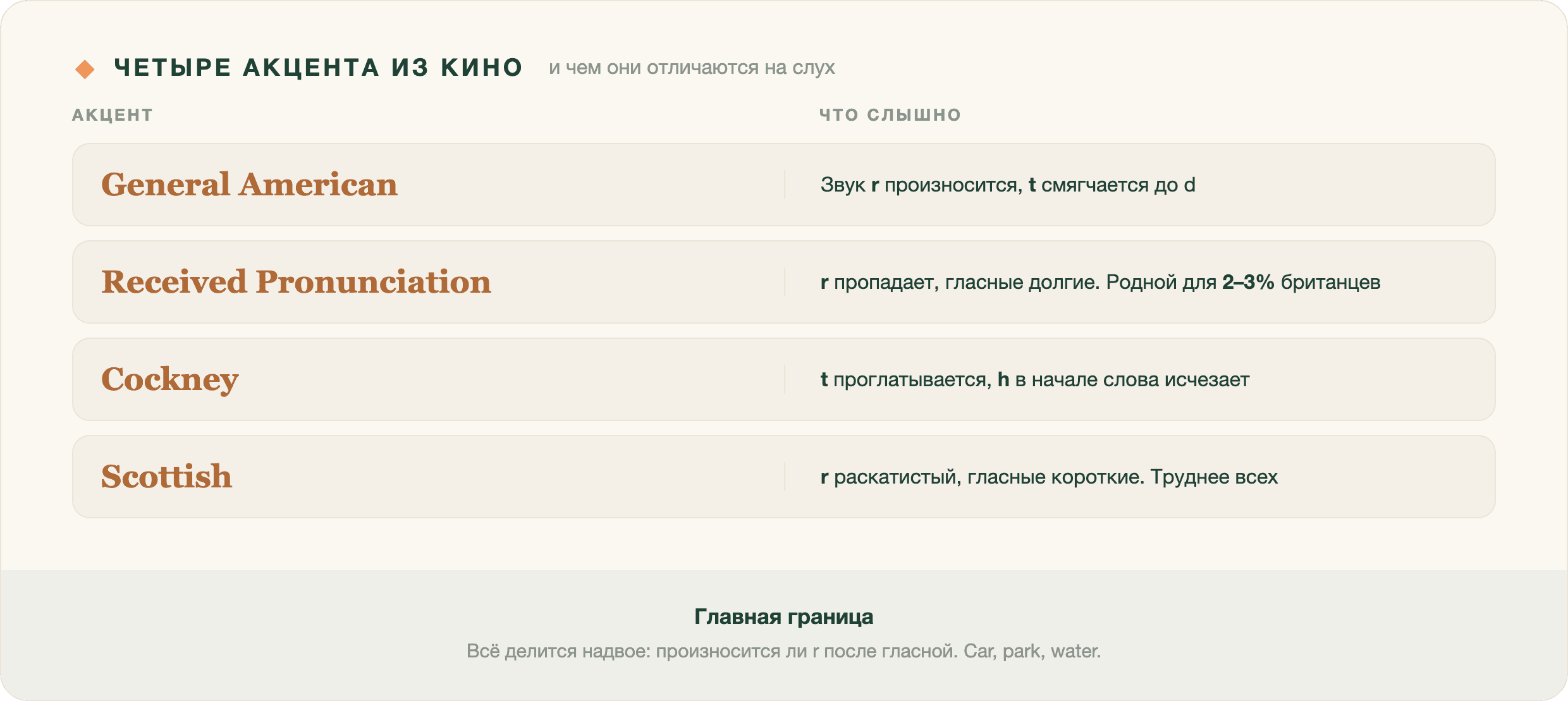 Один и тот же уровень английского: в одном фильме понятно почти всё, в другом с первых минут приходится включа