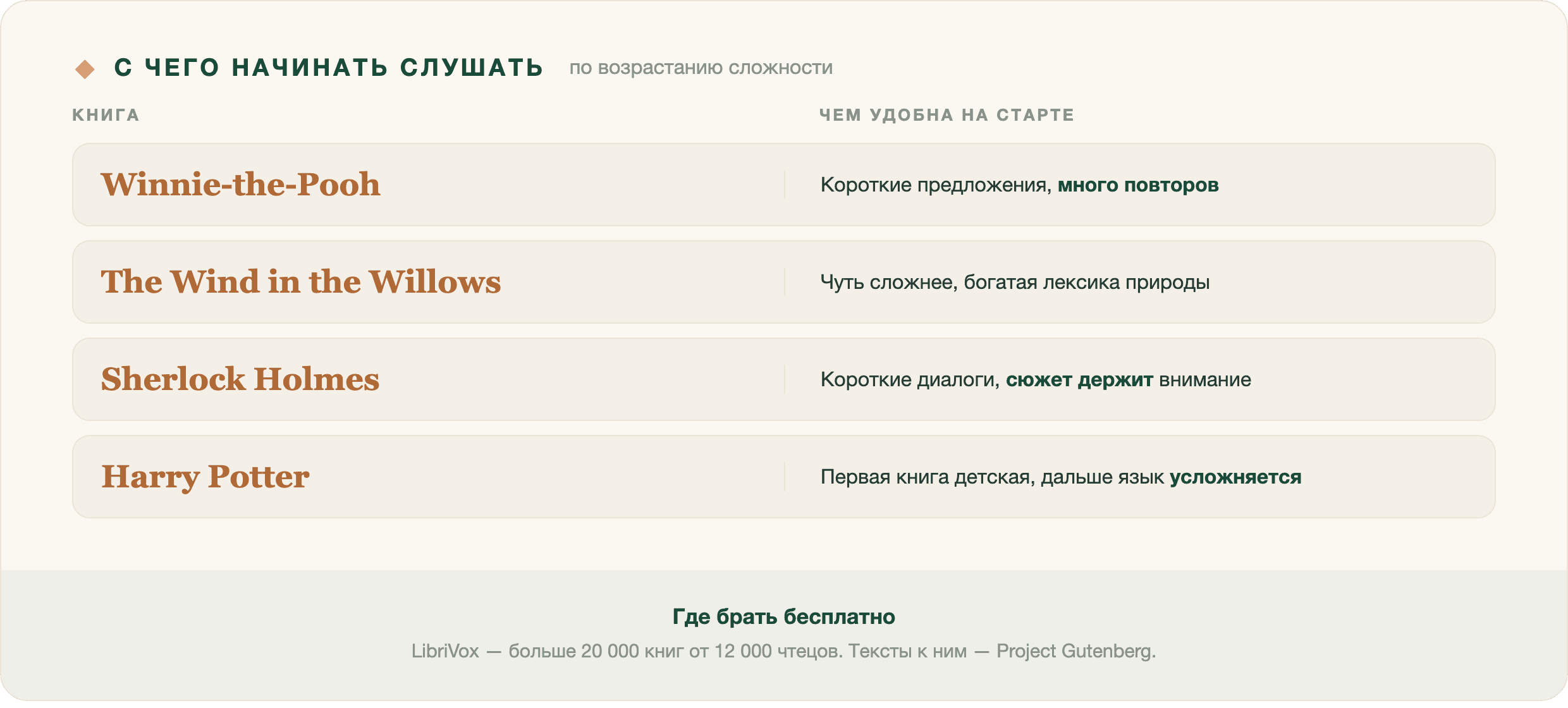 Аудиокнига решает главную проблему учебных записей: в ней звучит длинная связная речь — та самая, которую труд