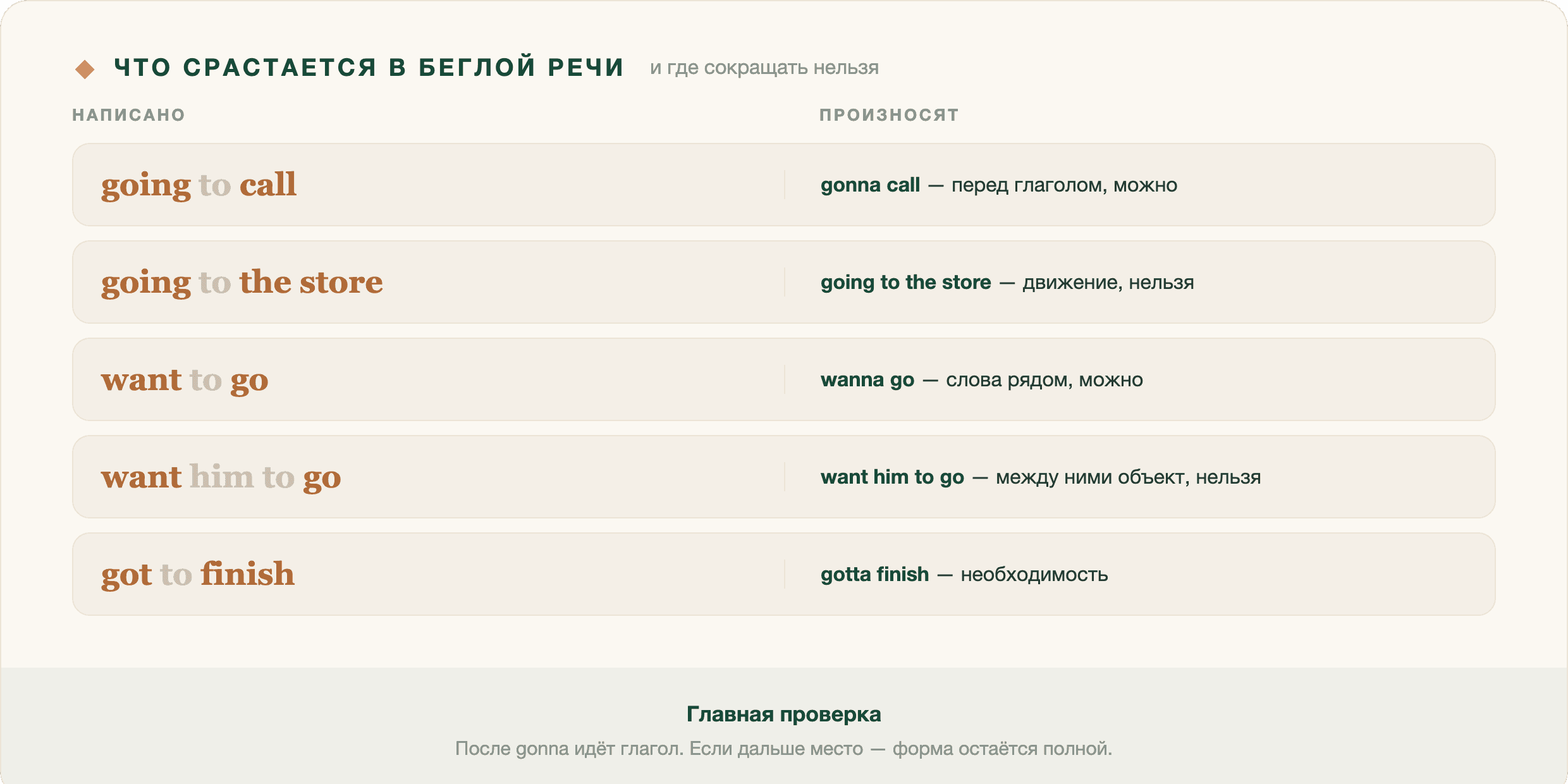 Открываете субтитры — там going to. Слушаете актёра — слышите gonna. Между письменной формой и звучащей лежит